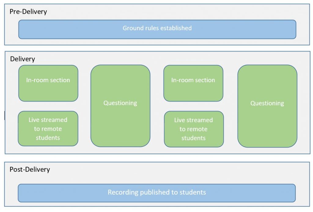 Diagram showing the Blended Seminar approach