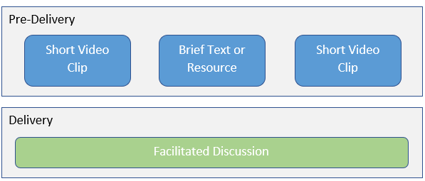 Diagram showing Flipped Learning model