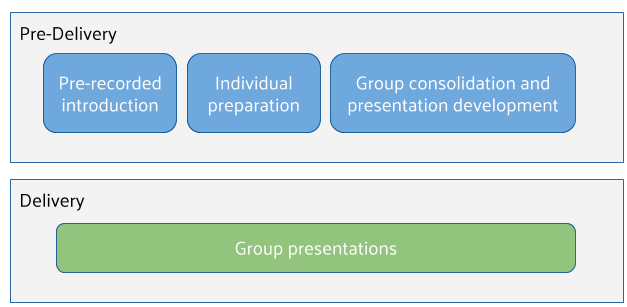 Diagram of the Group Presentation model