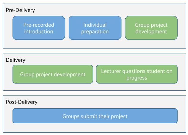 Diagram of the Group Project model