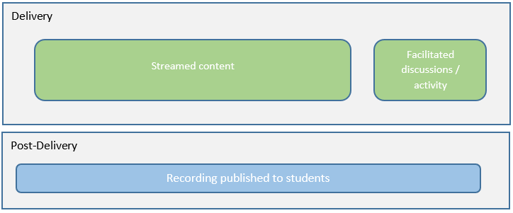 Diagram of the Live Online Lecture model