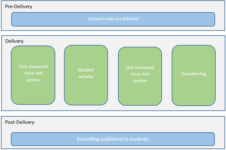 Diagram of the Online Seminar teaching approach