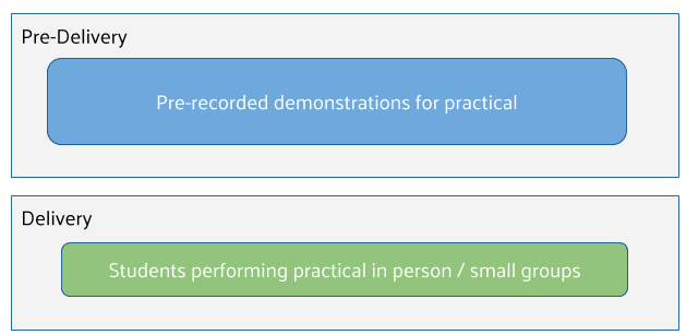 Diagram showing the Live Blended Practical approach