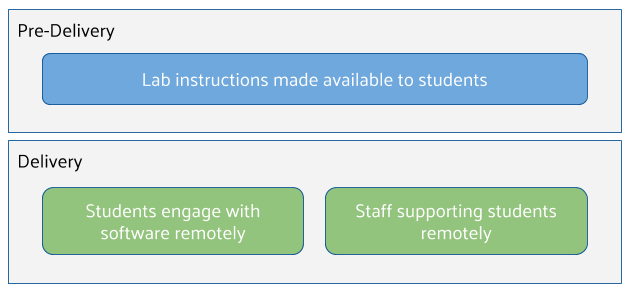 Diagram showing the Remote Lab teaching approach