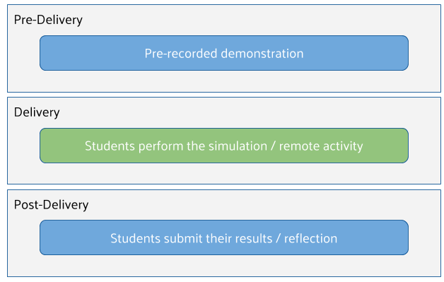 Diagram showing the Simulated Practice teaching approach