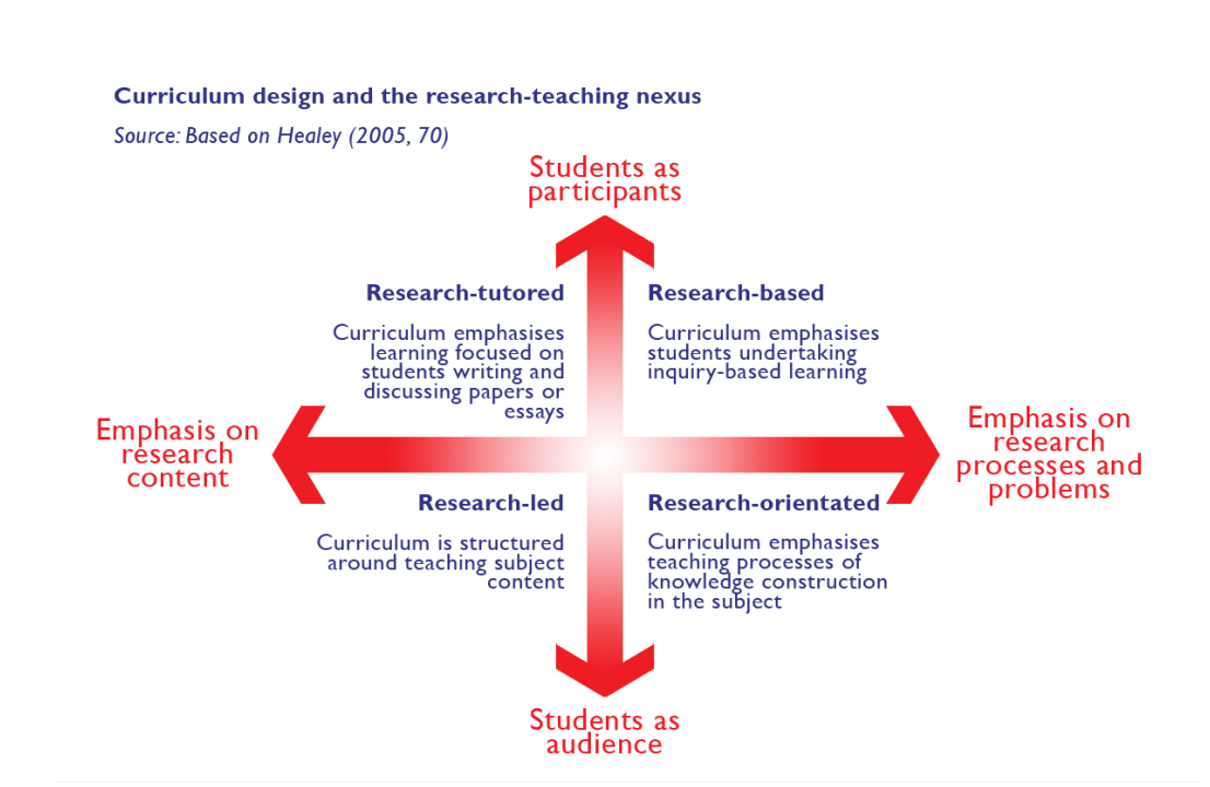 A diagram showing the relationship between the various areas of  RIT