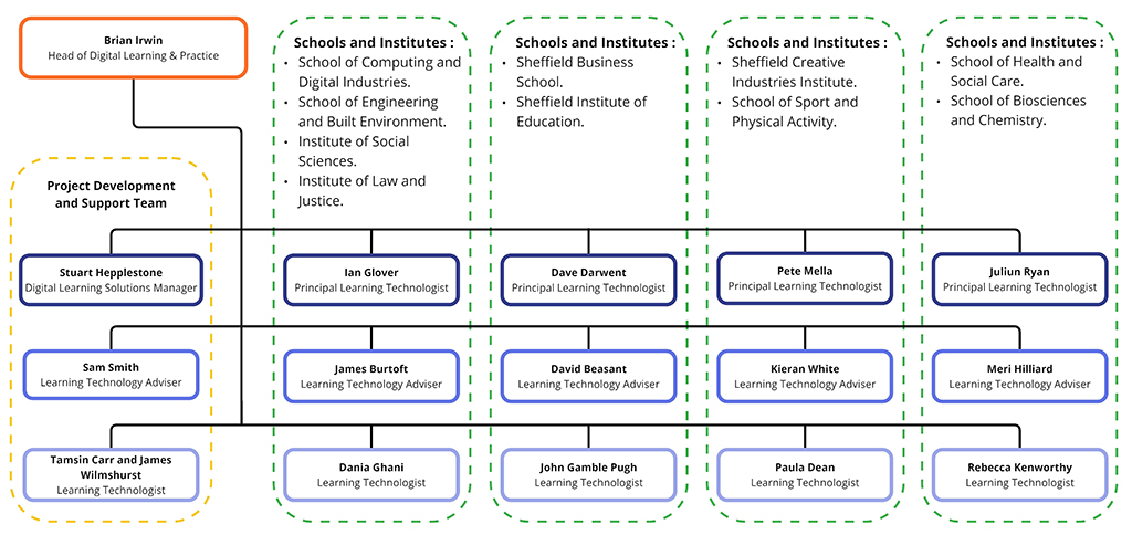 DLT Structure chart. School of Computing and Digital Industries, School of Engineering and Built Environment, Institute of Social Sciences and Institute of Law and Justice supported by Ian Glover, James Burtoft and Dania Ghani.  Sheffield Creative Industries Institute and School of Sport and Physical Activity supported by Pete Mella, Kieran White and Paula Dean. Sheffield Business School and Sheffield Institute of Education supported by Dave Darwent, David Beasant and John Gamble-Pugh.  School of Health and Social Care and School of Biosciences and Chemistry supported by  Juliun Ryan, Meri Hilliard and Rebecca Kenworthy.