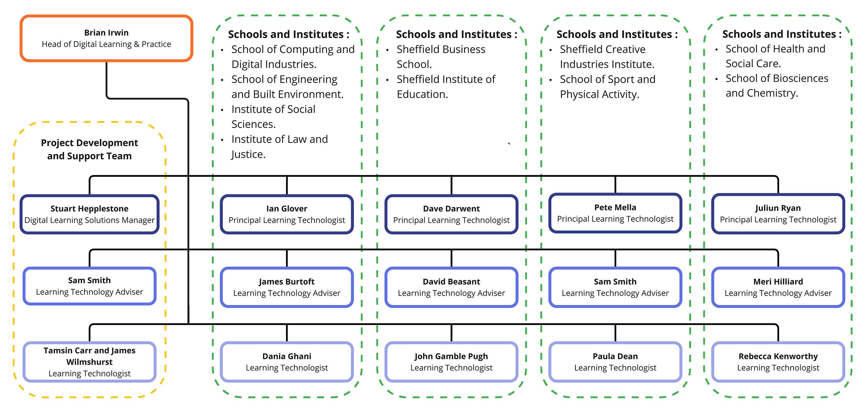 Structure chart showing Digital Learning Team structure