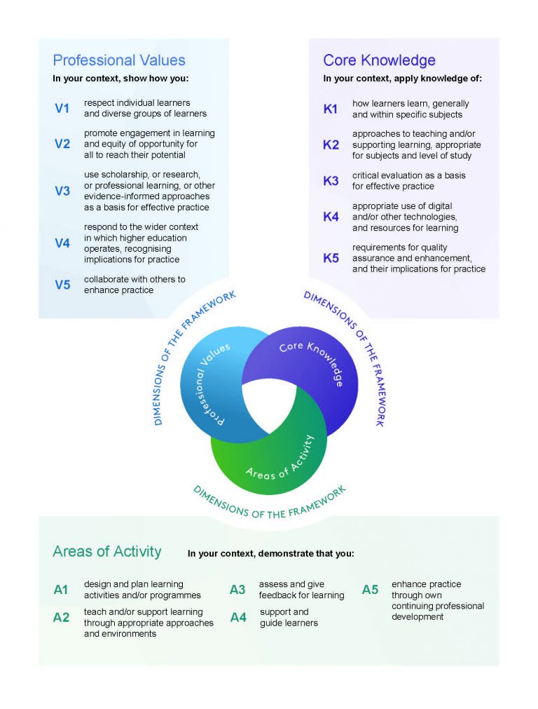 Image showing the dimensions of practice