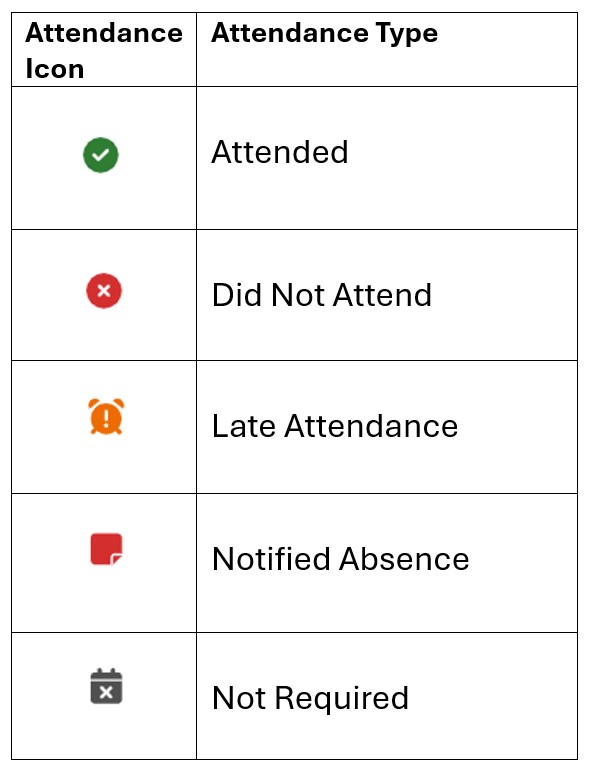 A table displays the attendance icons used throughout Jisc learning analytics system and the corresponding attendance type.