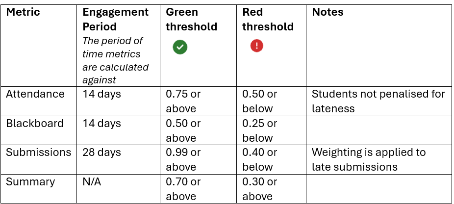 A table displaying the student metric calculations.