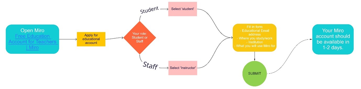 Miro account flow chart